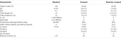 Tailored Bioactive Compost from Agri-Waste Improves the Growth and Yield of Chili Pepper and Tomato